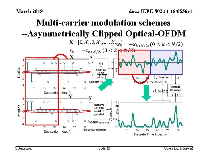 March 2018 doc. : IEEE 802. 11 -18/0556 r 1 Multi-carrier modulation schemes --Asymmetrically