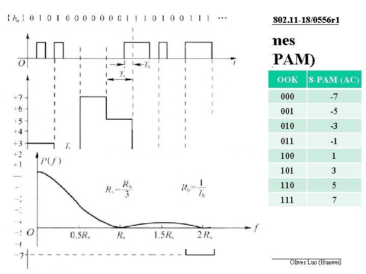 March 2018 doc. : IEEE 802. 11 -18/0556 r 1 Pulse based modulation schemes