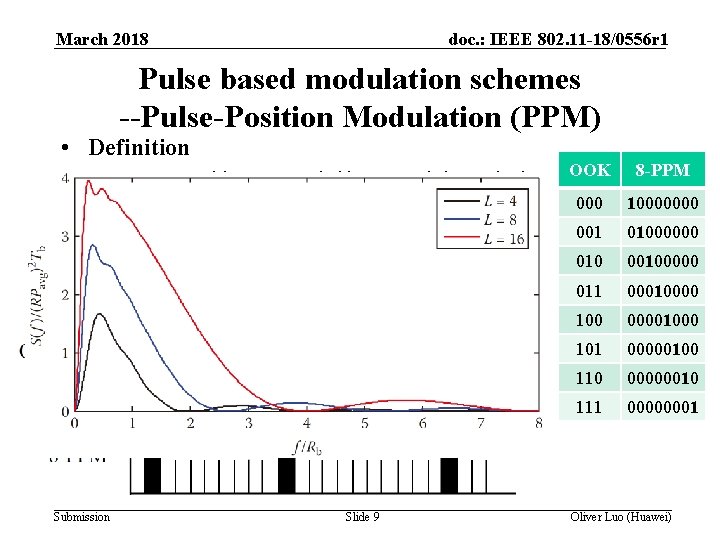 March 2018 doc. : IEEE 802. 11 -18/0556 r 1 Pulse based modulation schemes