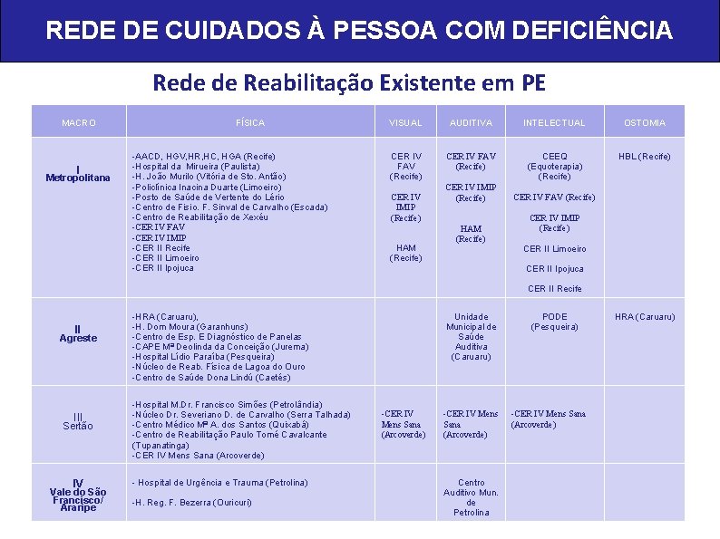 REDE DE CUIDADOS À PESSOA COM DEFICIÊNCIA Rede de Reabilitação Existente em PE MACRO