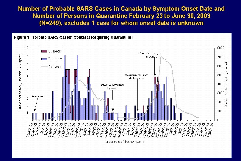 Number of Probable SARS Cases in Canada by Symptom Onset Date and Number of Number of Probable SARS Cases in Canada by Symptom Onset Date and Number of
