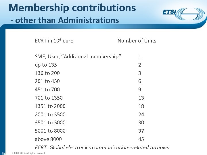 Membership contributions - other than Administrations ECRT in 106 euro Number of Units SME,
