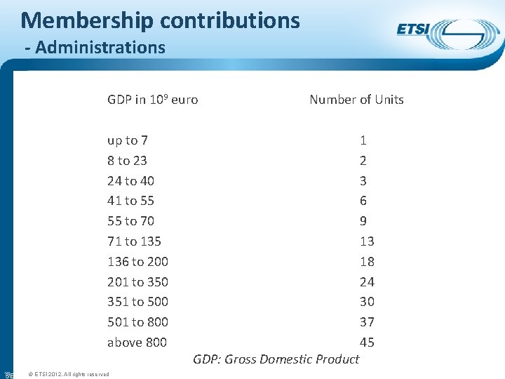 Membership contributions - Administrations GDP in 109 euro up to 7 8 to 23