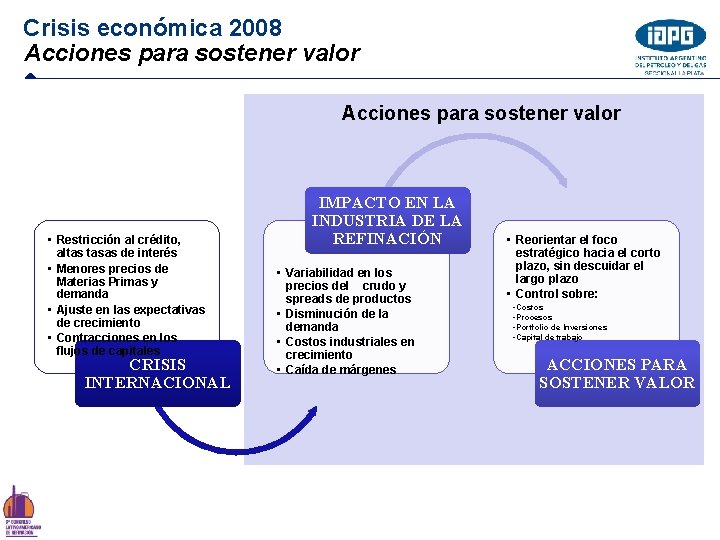 Crisis económica 2008 Acciones para sostener valor • Restricción al crédito, altas tasas de