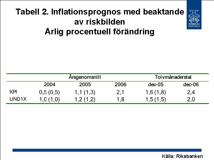 Tabell 2. Inflationsprognos med beaktande av riskbilden Årlig procentuell förändring Källa: Riksbanken 