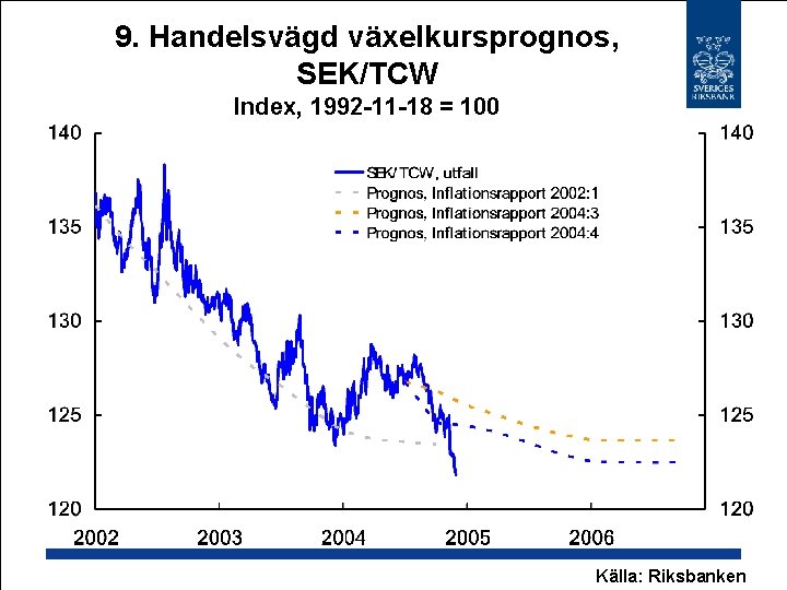 9. Handelsvägd växelkursprognos, SEK/TCW Index, 1992 -11 -18 = 100 Källa: Riksbanken 