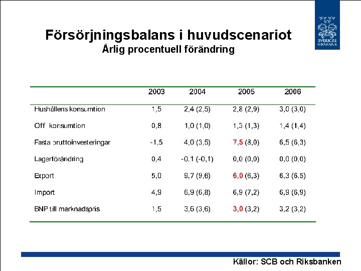 Försörjningsbalans i huvudscenariot Årlig procentuell förändring Källor: SCB och Riksbanken 