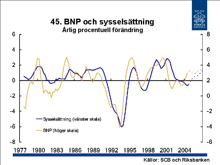 45. BNP och sysselsättning Årlig procentuell förändring Källor: SCB och Riksbanken 