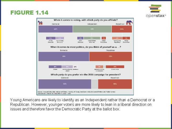 FIGURE 1. 14 Young Americans are likely to identify as an Independent rather than