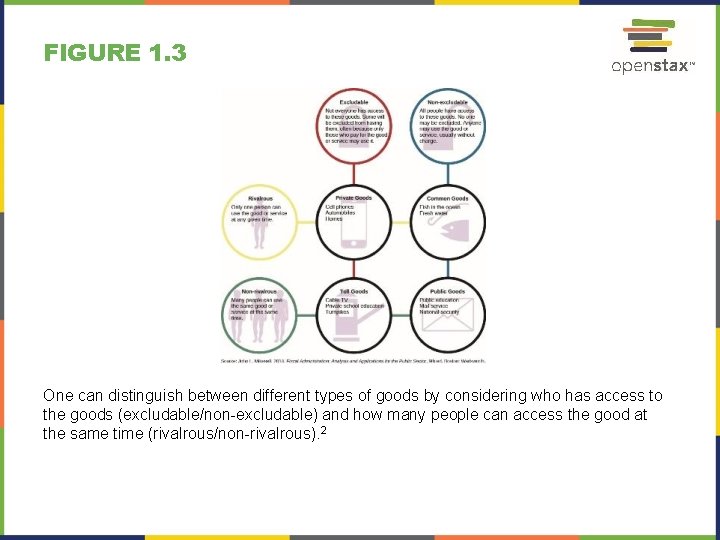 FIGURE 1. 3 One can distinguish between different types of goods by considering who