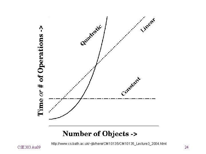 CSE 303 Au 09 http: //www. cs. bath. ac. uk/~jjb/here/CM 10135_Lecture 3_2004. html 24