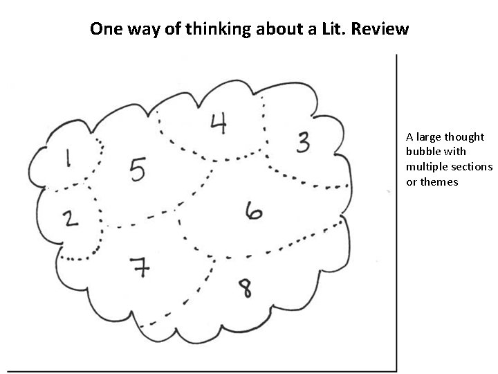 One way of thinking about a Lit. Review A large thought bubble with multiple