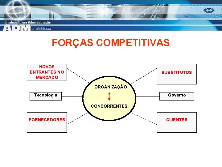 FORÇAS COMPETITIVAS NOVOS ENTRANTES NO MERCADO SUBSTITUTOS ORGANIZAÇÃO Tecnologia Governo CONCORRENTES FORNECEDORES CLIENTES 