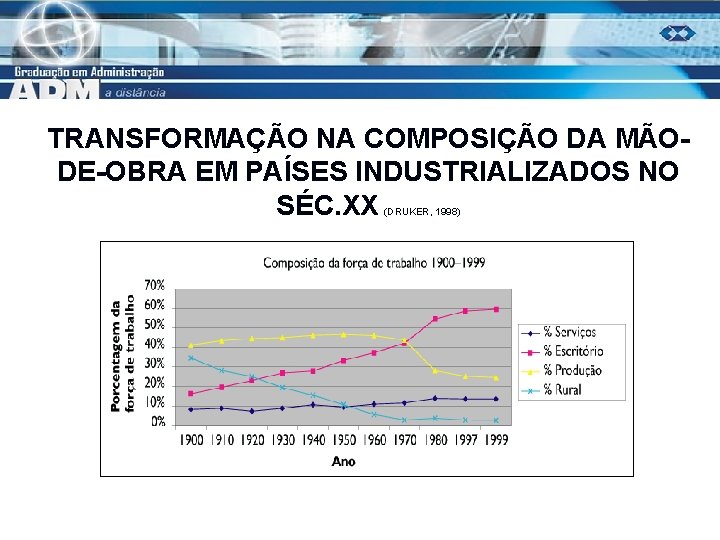 TRANSFORMAÇÃO NA COMPOSIÇÃO DA MÃODE-OBRA EM PAÍSES INDUSTRIALIZADOS NO SÉC. XX (DRUKER, 1998) 