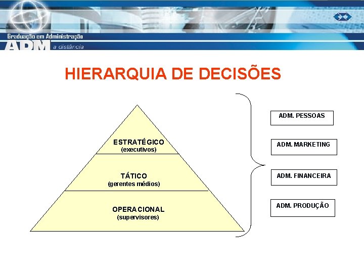 HIERARQUIA DE DECISÕES ADM. PESSOAS ESTRATÉGICO (executivos) TÁTICO ADM. MARKETING ADM. FINANCEIRA (gerentes médios)