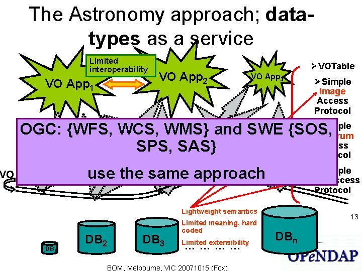 The Astronomy approach; datatypes as a service Limited interoperability VO App 1 VO App