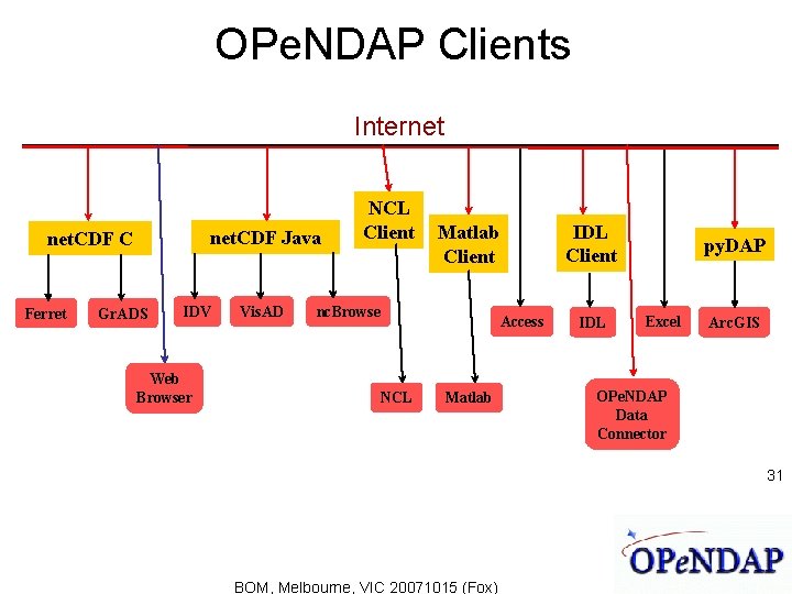 OPe. NDAP Clients Internet net. CDF Java net. CDF C Ferret Gr. ADS IDV