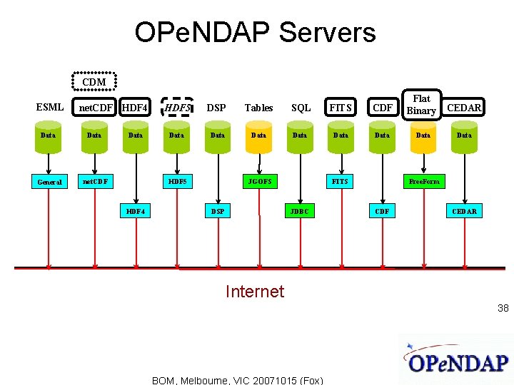 OPe. NDAP Servers CDM ESML net. CDF HDF 4 Data General net. CDF Data