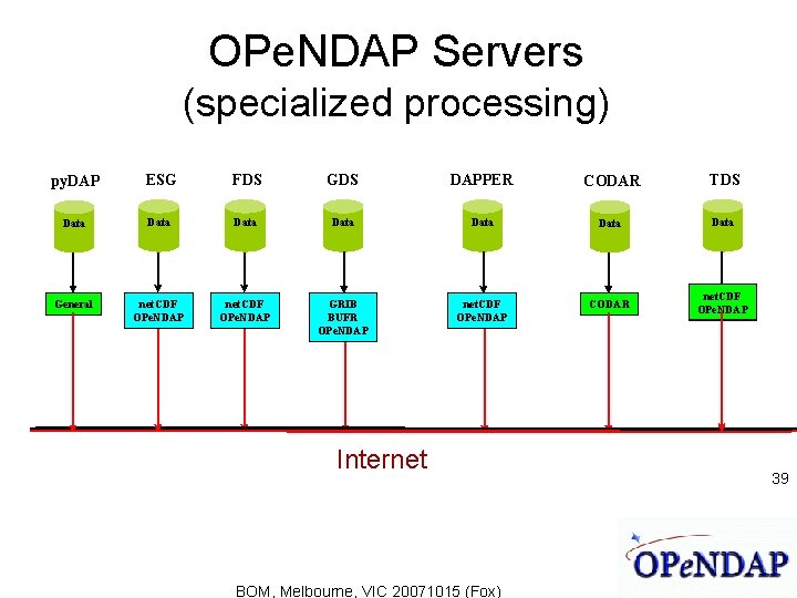 OPe. NDAP Servers (specialized processing) py. DAP ESG FDS GDS DAPPER CODAR TDS Data