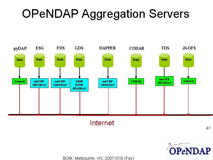 OPe. NDAP Aggregation Servers py. DAP ESG FDS GDS DAPPER CODAR TDS JGOFS Data