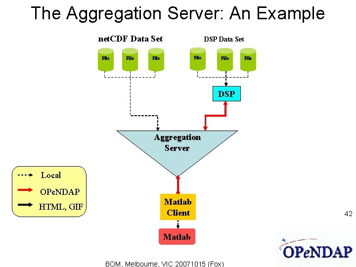 The Aggregation Server: An Example net. CDF Data Set File DSP Data Set File