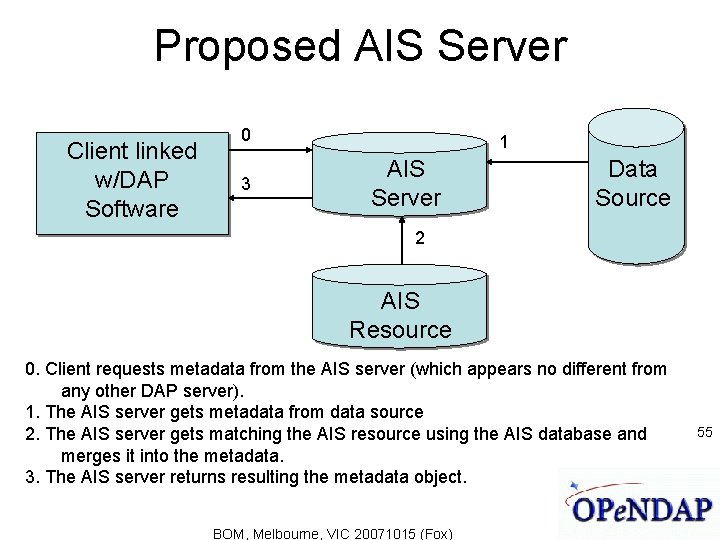 Proposed AIS Server Client linked w/DAP Software 0 3 1 AIS Server Data Source