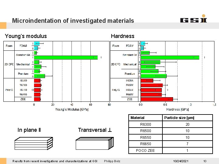 Microindentation of investigated materials Young’s modulus Hardness Material In plane ‖ Transversal Results from