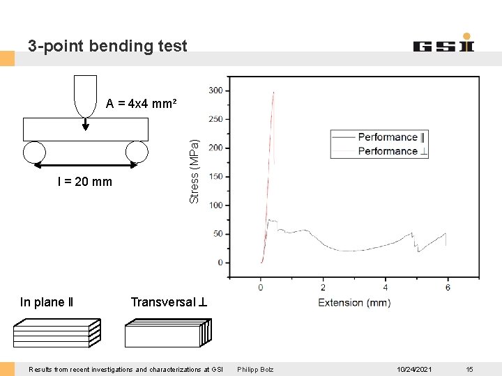 3 -point bending test l = 20 mm In plane ‖ Stress (MPa) A