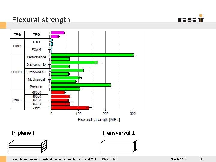 Flexural strength In plane ‖ Transversal Results from recent investigations and characterizations at GSI