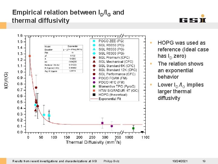 Empirical relation between ID/IG and thermal diffusivity § § § Results from recent investigations