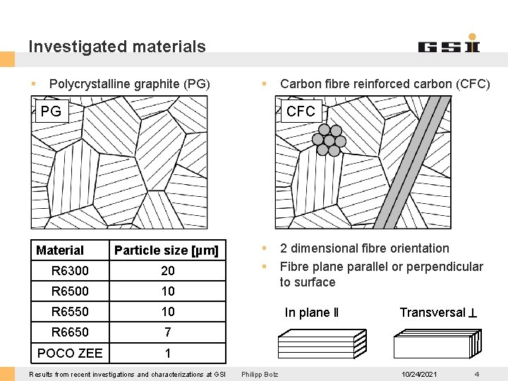 Investigated materials § Polycrystalline graphite (PG) § CFC PG Material Carbon fibre reinforced carbon