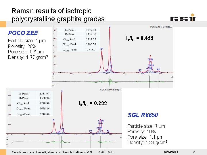 Raman results of isotropic polycrystalline graphite grades POCO ZEE ID/IG = 0. 455 Particle