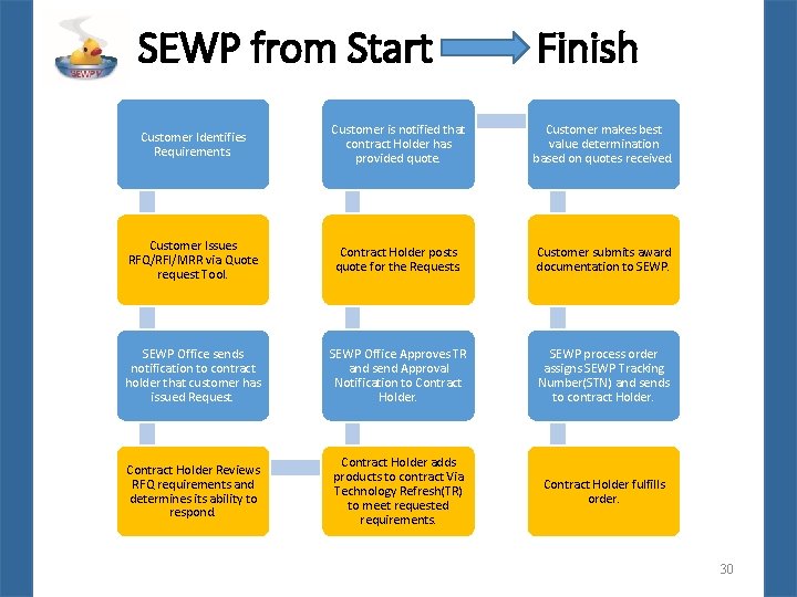 SEWP from Start Finish Customer Identifies Requirements. Customer is notified that contract Holder has