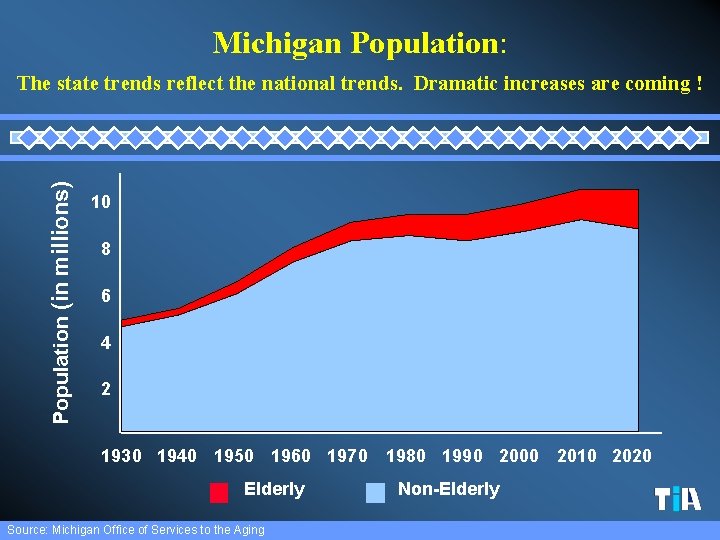 Michigan Population: Population (in millions) The state trends reflect the national trends. Dramatic increases