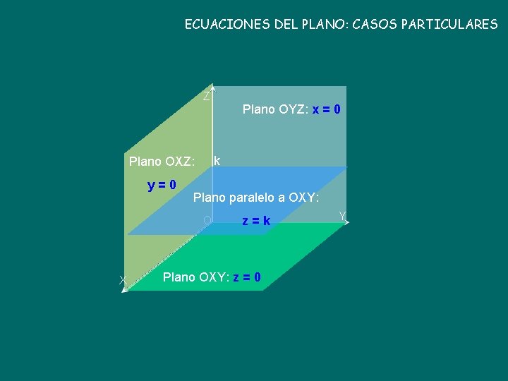 ECUACIONES DEL PLANO: CASOS PARTICULARES Z k Plano OXZ: y=0 Plano paralelo a OXY: