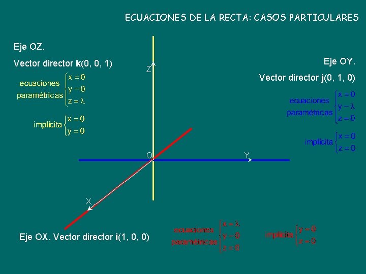 ECUACIONES DE LA RECTA: CASOS PARTICULARES Eje OZ. Vector director k(0, 0, 1) Eje