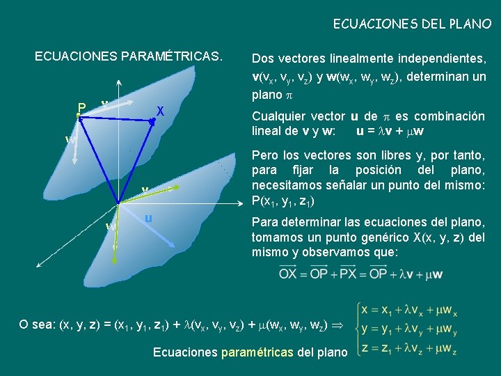 ECUACIONES DEL PLANO ECUACIONES PARAMÉTRICAS. P v X w v w u Dos vectores