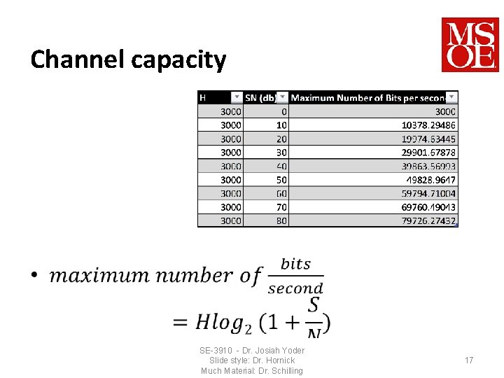 Channel capacity • SE-3910 - Dr. Josiah Yoder Slide style: Dr. Hornick Much Material: