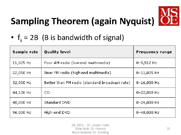 Sampling Theorem (again Nyquist) • fs = 2 B (B is bandwidth of signal)