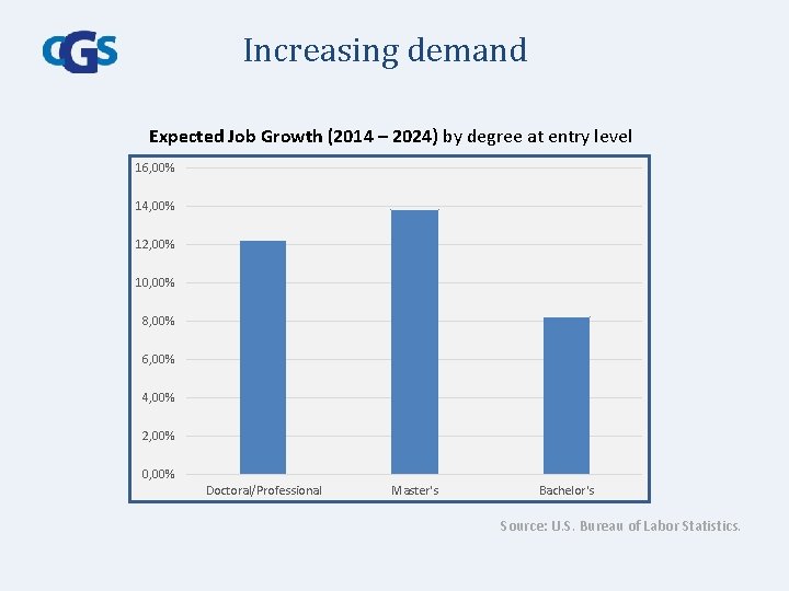 Increasing demand Expected Job Growth (2014 – 2024) by degree at entry level 16,