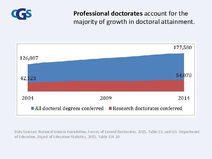 Professional doctorates account for the majority of growth in doctoral attainment. Data Sources: National