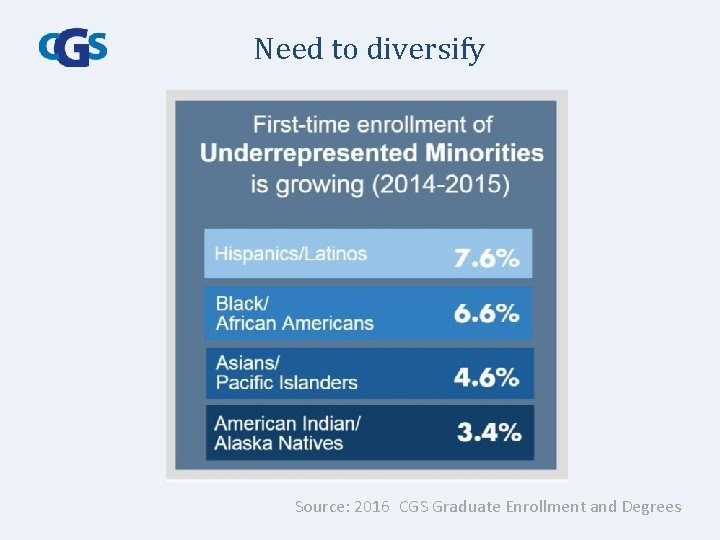 Need to diversify Source: 2016 CGS Graduate Enrollment and Degrees 