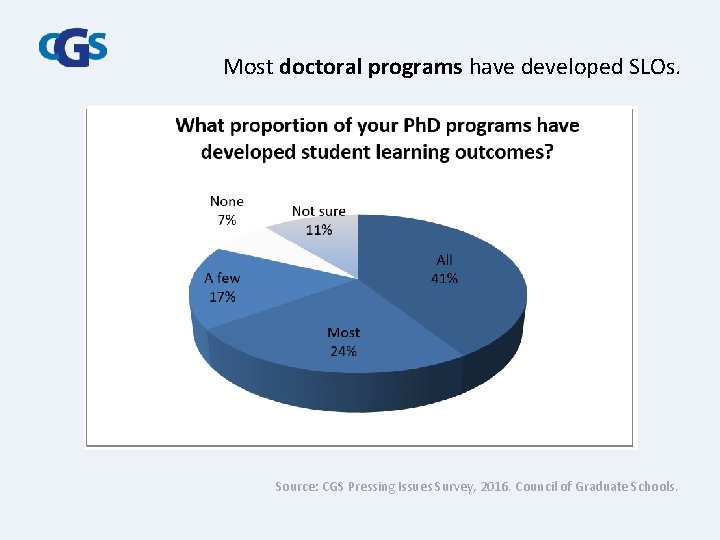 Most doctoral programs have developed SLOs. Source: CGS Pressing Issues Survey, 2016. Council of