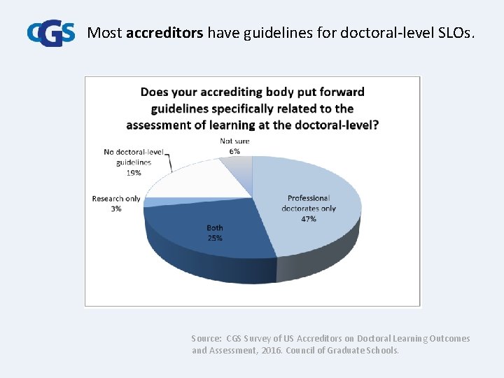 Most accreditors have guidelines for doctoral-level SLOs. Source: CGS Survey of US Accreditors on