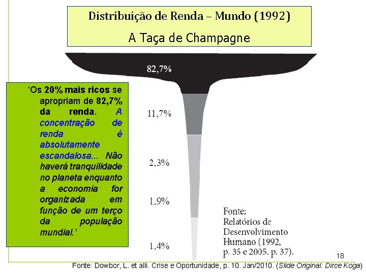 Distribuição de Renda – Mundo (1992) A Taça de Champagne ‘Os 20% mais ricos