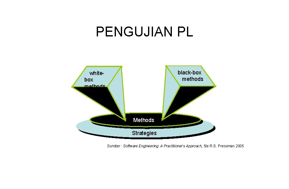 PENGUJIAN PL black-box methods whitebox methods Methods Strategies Sumber : Software Engineering: A Practitioner’s