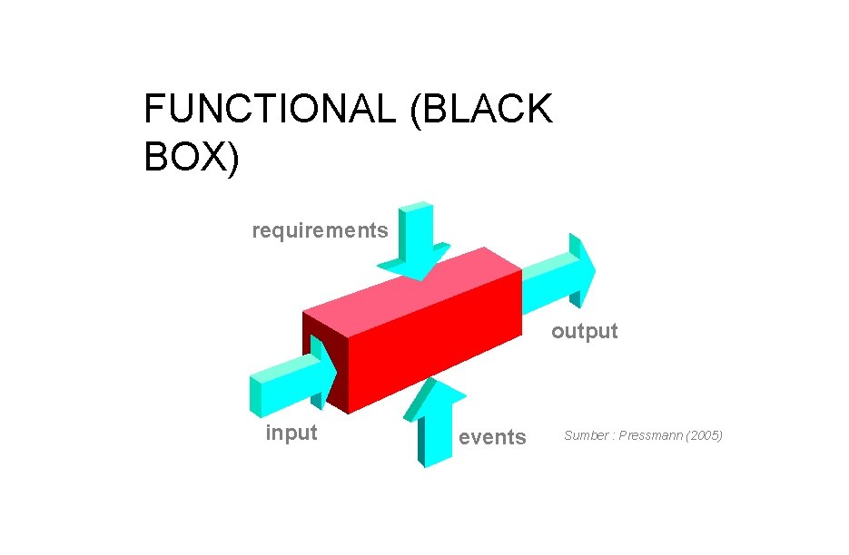 FUNCTIONAL (BLACK BOX) requirements output input events Sumber : Pressmann (2005) 