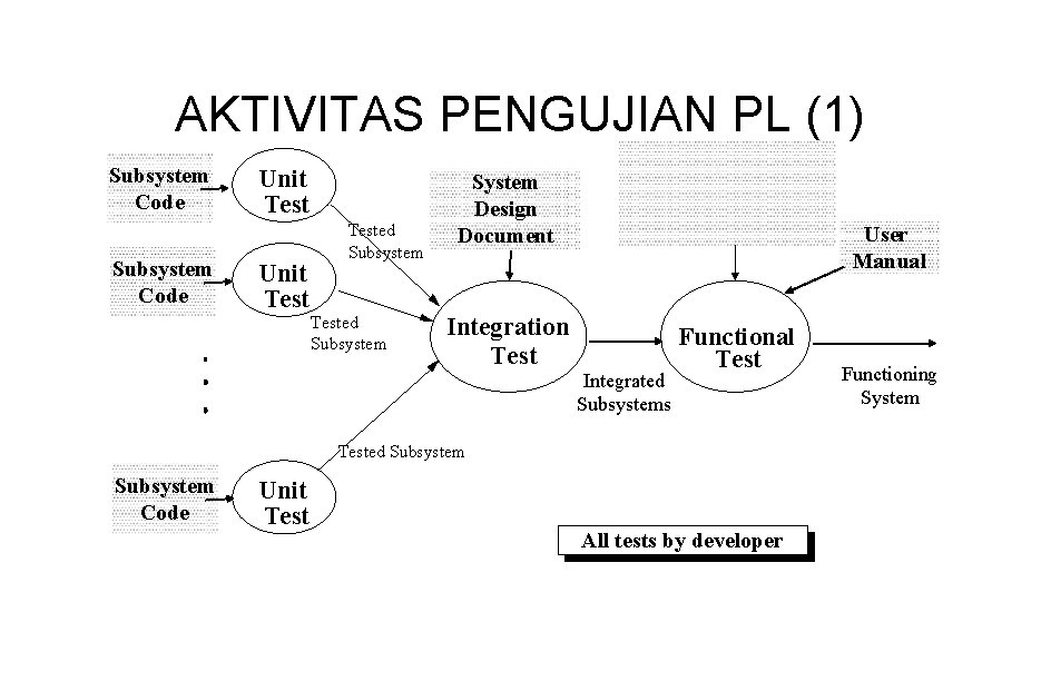 AKTIVITAS PENGUJIAN PL (1) Subsystem Code Unit Tested Subsystem System Design Document Requirements Analysis