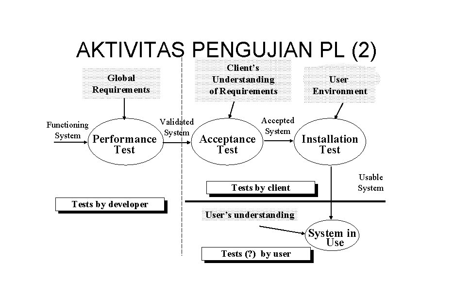 AKTIVITAS PENGUJIAN PL (2) Client’s Understanding of Requirements Global Requirements Functioning System Performance Test