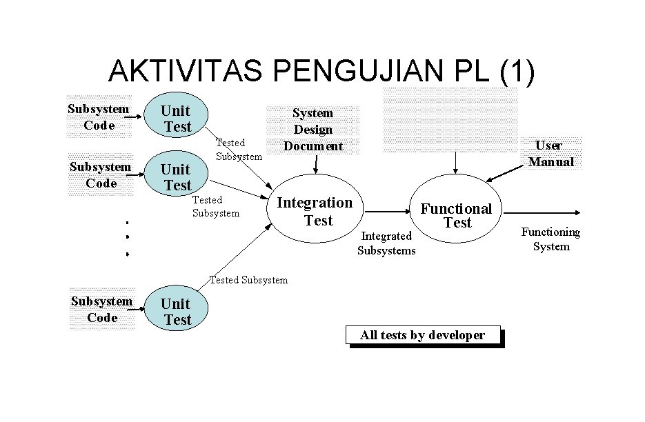 AKTIVITAS PENGUJIAN PL (1) Subsystem Code Unit Tested Subsystem System Design Document Requirements Analysis